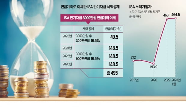 만기 ISA '연금계좌'로 옮기면…4년간 '최대 495만원' 세액공제