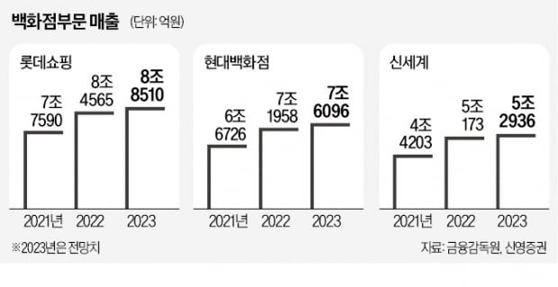 사라진 '오픈런'…명품 매출도 꺾인다