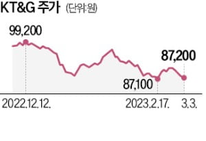 KT&G 사내 우호 지분 11%…국민연금보다 많다