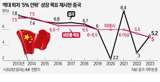 中, 32년만의 최저 목표…"무리한 성장 대신 체질 개선에 방점"