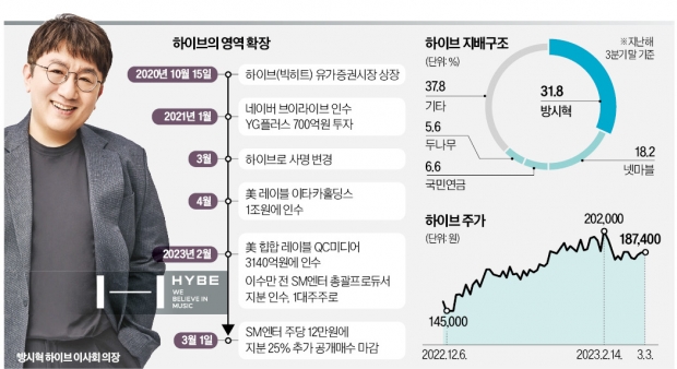 방시혁 "글로벌 인지도 높여야"…SM엔터 인수 '錢의 전쟁' 나서