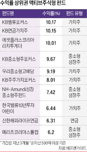 액티브 펀드 수익률 톱 10 중 6개…가치주 펀드 전성시대