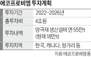 '재무통' 영입한 에코프로비엠, 4조 설비 투자금 마련에 총력