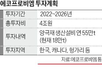 '재무통' 영입한 에코프로비엠, 4조 설비 투자금 마련에 총력