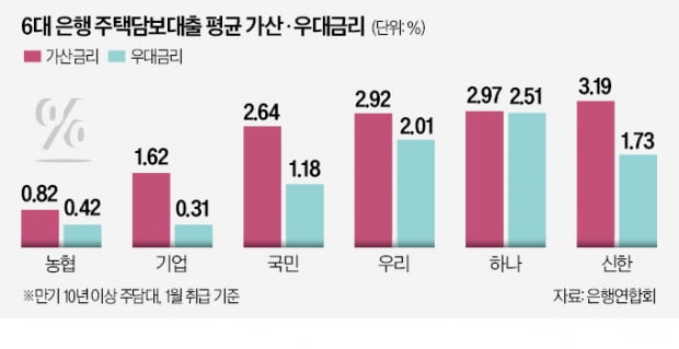 "가산·우대금리差 2%P 넘는데 담합이라니"