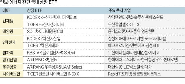 "올해도 신냉전 이어진다"…'안보, 에너지 자립 ETF' 질주