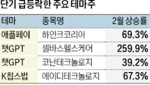 갈팡질팡 증시, 테마주 장세…"급락 가능성 커 투자 신중해야"