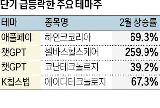 갈팡질팡 증시, 테마주 장세…"급락 가능성 커 투자 신중해야"