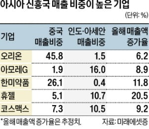 "中·아세안 매출 비중 높고 고정비 낮은 기업 주목하라"