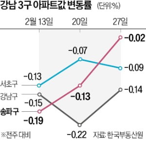 "너무 많이 빠졌나?"…송파가 달라졌다