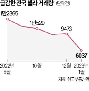 아파트 규제 풀리고 '전세사기' 낙인…온라인카지노시장 쑥대밭