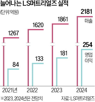 풍력발전 열풍에 '실적 신바람'…LS머트리얼즈, IPO 속도낸다