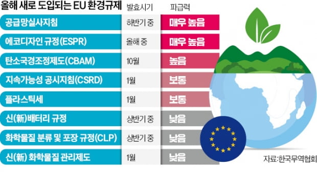 "우리가 힘들 정도면 中은 아예 못 들어가"…환경규제 왕국 EU에 도전하는 韓카지노 쪽박걸