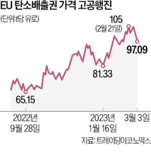 경기 어려운데 탄소배출권은 金값