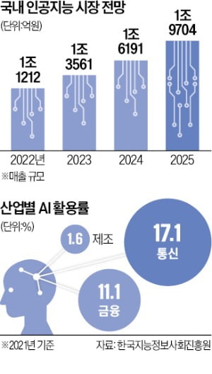 AI 실제 쓰는 기업 2.7% 불과…"기술 가져와도 다룰 전문가 없어"