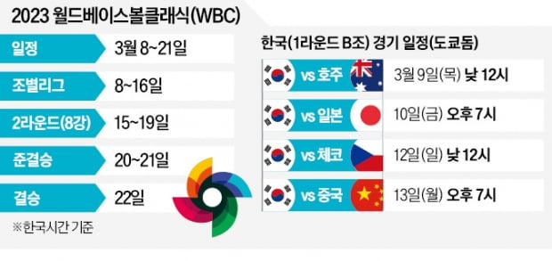 6년만에 돌아온 WBC…韓 대표팀 "4강 도전"