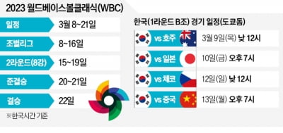 6년만에 돌아온 WBC…韓 대표팀 "4강 도전"