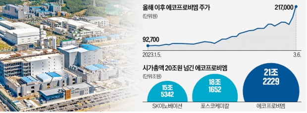 두 달 새 2배 뛴 에코프로비엠 '아찔한 질주'