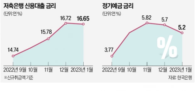 "주담대 불안해"…저축銀, 판매 중단 속출