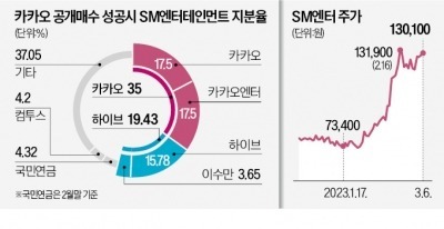 카카오, 1.2兆 베팅…하이브에 '錢쟁 선포'