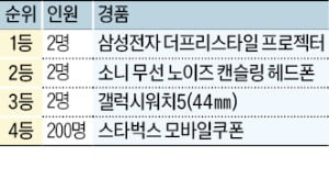 한경 유튜브 구독 100만명…푸짐한 경품 쏩니다