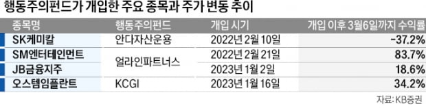 행동주의펀드 효과?…주가 16% 더 올랐다