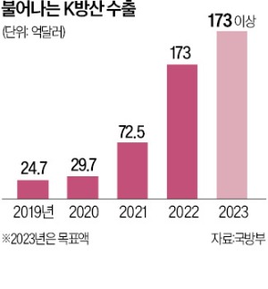 주목받는 K방산…올해 '23조 수출' 예고