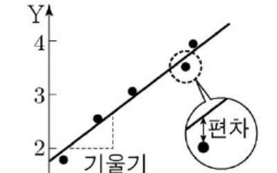  모든 함수가 비례(반비례)하는 것이 아니라고?