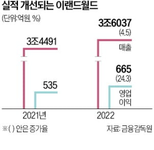 유통부터 식품·패션까지…이랜드는 '인재 사관학교'