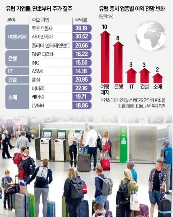 "여행·은행·명품株 실적 뛴다"…미소 짓는 유럽증시