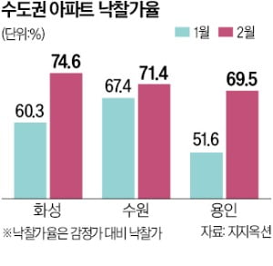 수도권 남부, 바닥 다지나…경매 낙찰가율 쑥쑥 오르네 [심은지의 경매 인사이트]