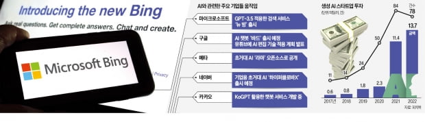 1만여명 감원한 구글·MS, 돈되는 생성 AI엔 투자 쏟아붓는다