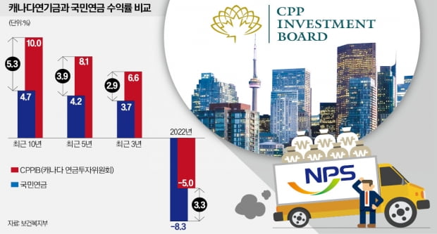 한국 국민연금 최악 손실인데…캐나다 연금 '年 10% 수익' 비결