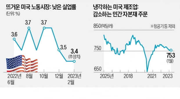 기다려도 오지않는 '고도 침체'…뜨거운 美경제 '긴축 종료' 멀어지나