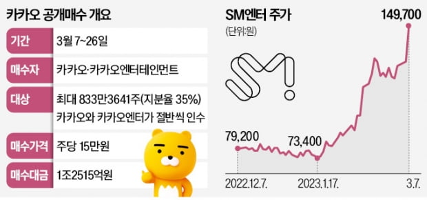 SM엔터, 카카오 공개매수가로 '수직상승'