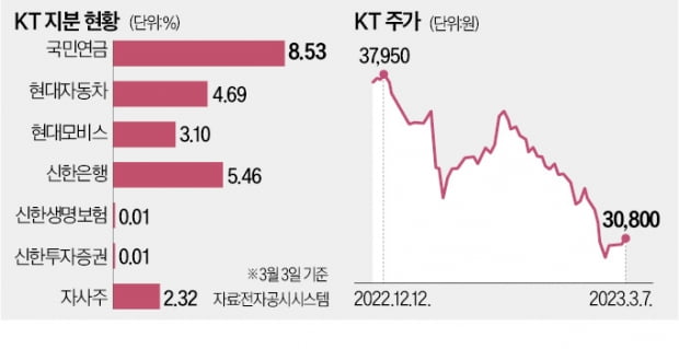 KT 대표 후보에 윤경림…주총 표대결 예고