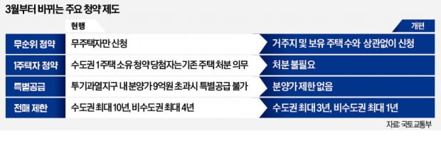 새 봄 2만 가구 쏟아져 '똘똘한 한 채' 골라볼까