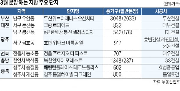 지방 공급량 60% 증가…부산·광주에 입지 뛰어난 아파트