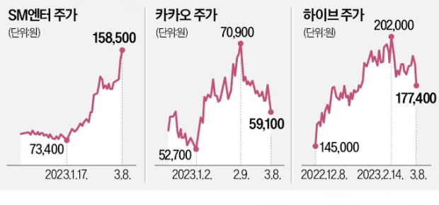 SM엔터 15만원 훌쩍…스텝 꼬인 카카오