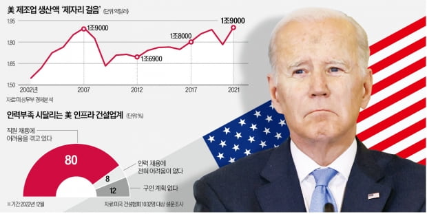 정작 쓸 미국산 부품 없는데…'바이 아메리카' 함정 빠진 바이든