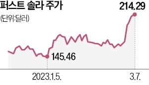 "IRA 수혜"…퍼스트솔라, 14년 만에 최고가