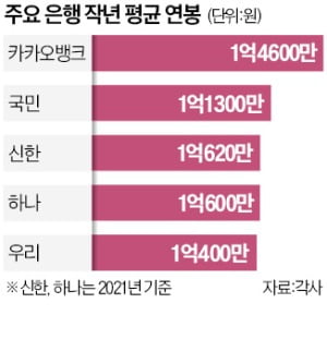 윤종규 KB금융 회장, 작년 보수 18억…금융지주 회장 중 '최고'