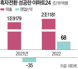 현장경영 나선 정용진 "최고 유망주는 편의점"