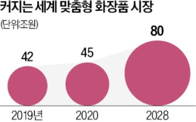 성분부터 향까지 직접 고른다…맞춤 화장품 시대 연 코스맥스