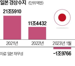 엔저에…日, 1월 경상수지 적자 '역대 최악'