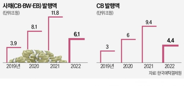 檢 "CB 콜옵션 공짜로 넘겨 불법수익"…코스닥 기업 긴장