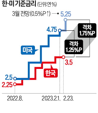 파월, 디스인플레 언급 5주 만에 '뒤집기'…기준금리 6% 열렸다