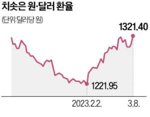 이러다 韓·美금리차 2%P로 벌어질라, 환율 하루 새 22원 급등…고민 큰 한국은행