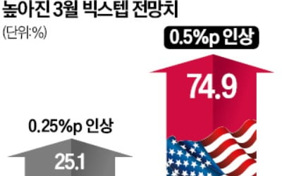 파월, 다시 매파본색…"최종금리 더 오를 듯"