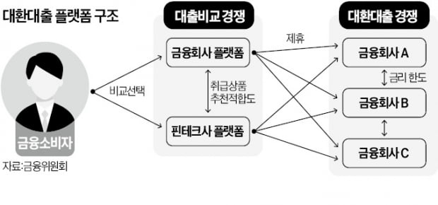 5월부터 금융사 53곳 신용대출…온라인서 원스톱으로 갈아탄다